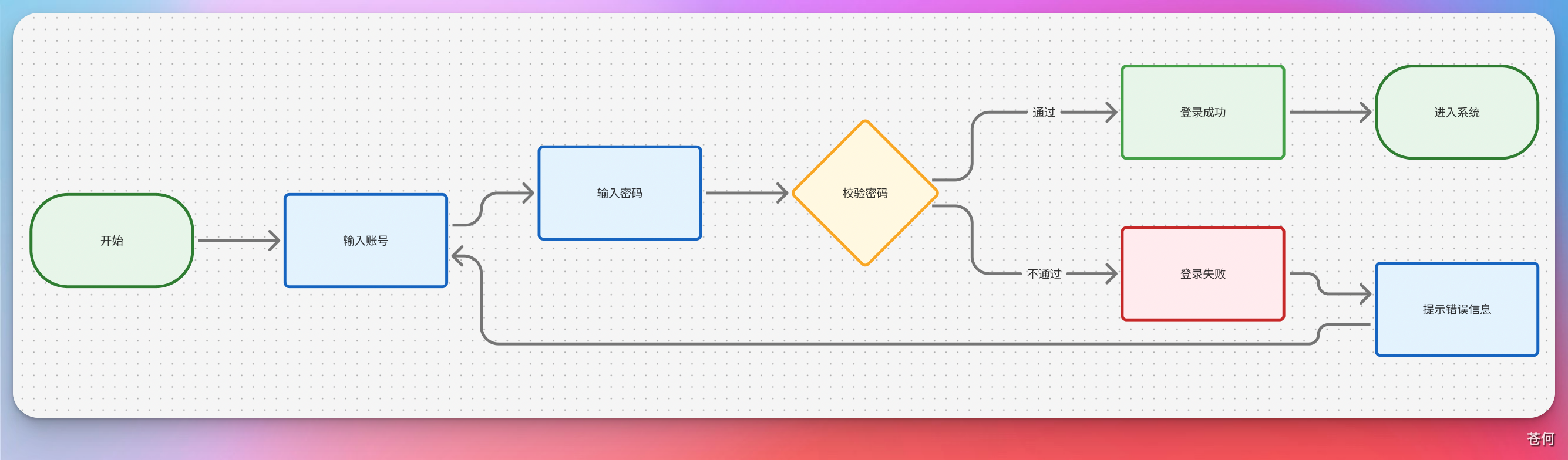 figma-mcp-user-login-flowchart